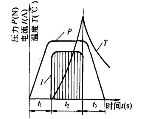 点焊机焊接