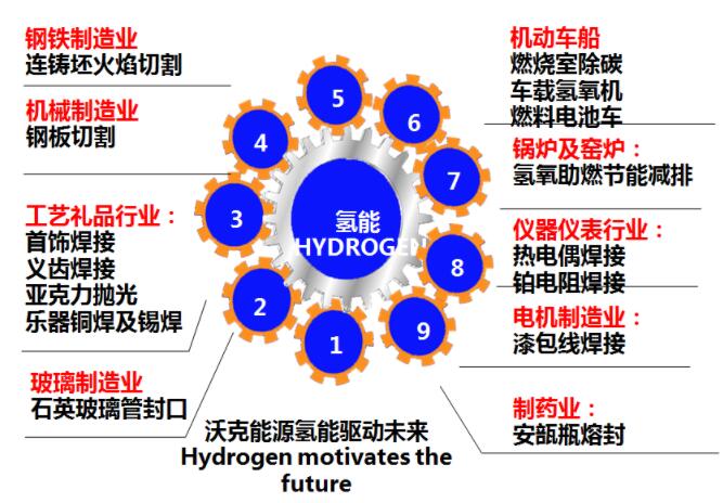 MG不朽情缘氢氧机应用全面开花！