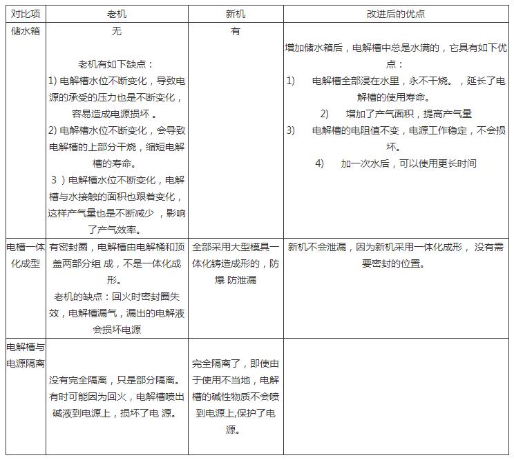 MG不朽情缘氢氧机小型机新老机器对比分析