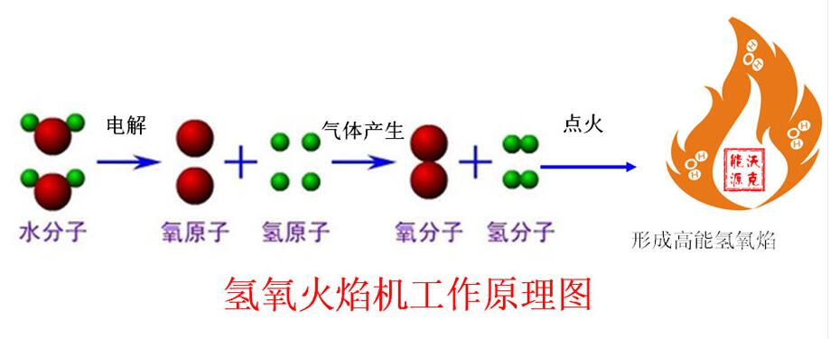 MG不朽情缘氢氧机的工作原理