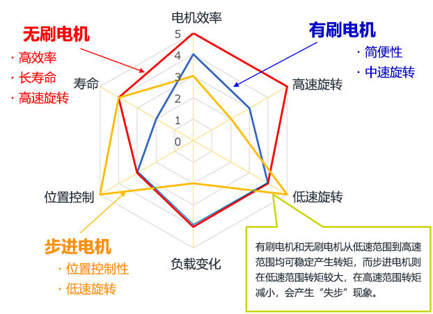 为您讲解步进、有刷、无刷小型电机的区别
